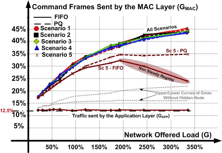 exception for the average delays. As shown in Fig. 9, lower macminbes slightly reduce the average delays of command frames. On the other hand, observe in Fig.