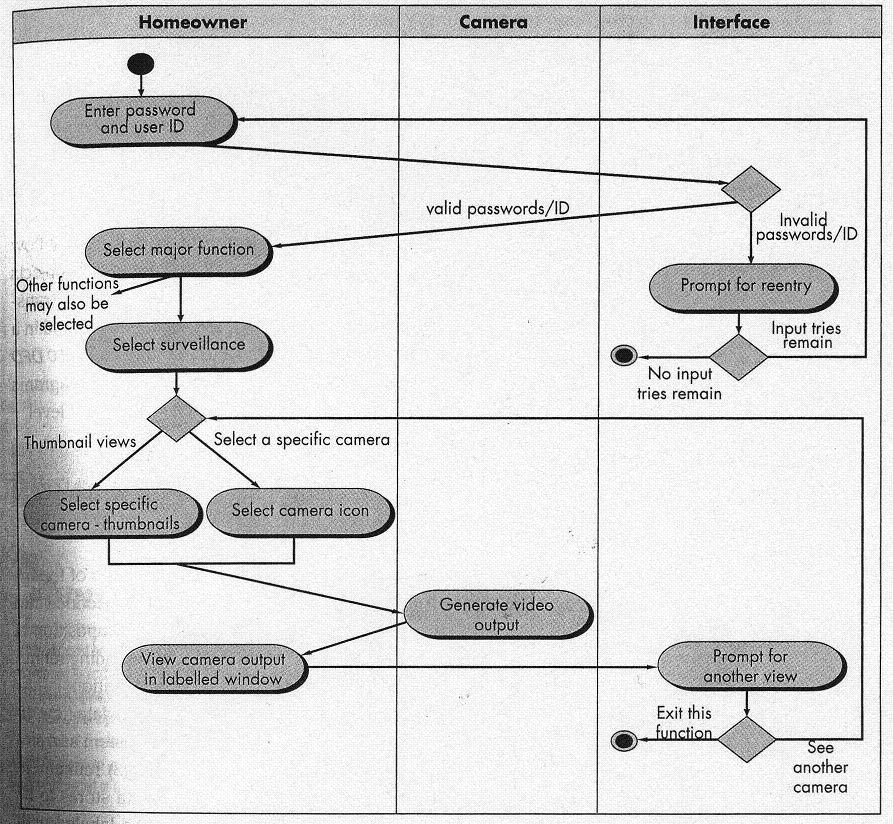 Swim Lane Diagram Swim Lane Diagram Represents flow of activities indicating which actor has responsibility for the action.