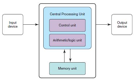 Basic architecture of a computer Memory unit contains both programs and data CPU runs the program by executing instructions using ALU.