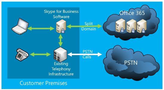 Cloud PBX with On-premises PSTN Connectivity *New!* Skype for Business software deployed on-premises Cloud Connector Edition delivered as Packaged VMs for rapid deployment.