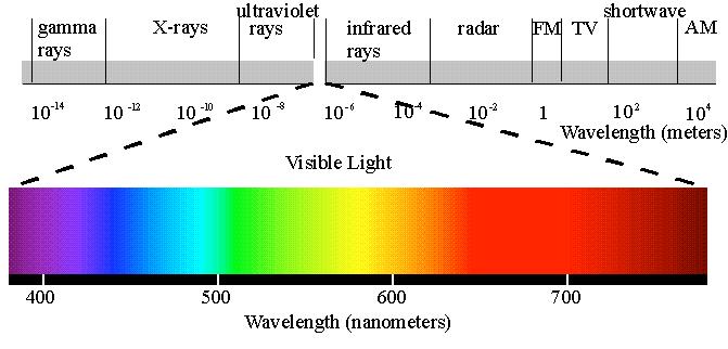 Light of a single wavelength is called monochormatic.