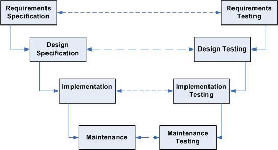 Lifecycle Testing Requirements Testing: ensure that the requirements are recorded or documented properly, and address user and business concerns.