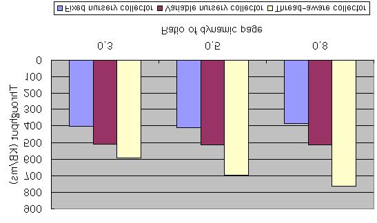 (a) Throughput of garbage collection Figure 6. Number of minor collections for various types of workload (b) Throughput of minor collections Figure 5.