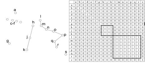 Fig. 5 : Objects from data set represented as graph structure (left), found groups in matrix (right).