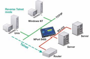 Serial-to-Ethernet Solutions NPort Provides a Choice of Operation Modes Socket Modes TCP Server Mode When the NPort is configured for TCP Server Mode, each serial port is assigned a unique IP:Port