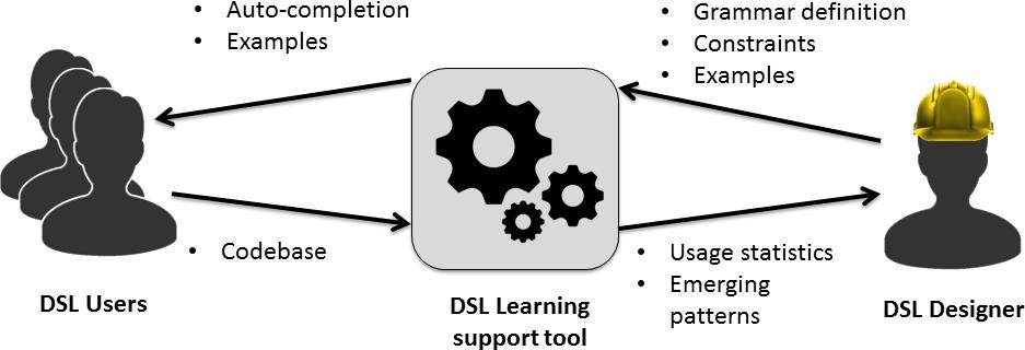 ECEASST Figure 1: Schema of the DSL learning cycle would be suggested to DSL users, who could keep in pace with the DSL evolution without consulting continuously the documentation.