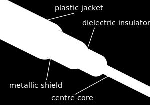 HFC fiber optic cable: glass fiber carrying light pulses, each