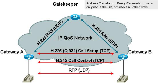 H.225 RAS Signaling RAS is the signaling protocol used between gateways and gatekeepers.