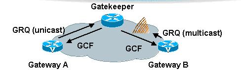 323 terminals/gateways discover their zone gatekeepers: Unicast Discovery (manual method) Uses UDP port 1718.