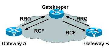 GRQ (Gatekeeper_Request) GCF (Gatekeeper_Confirm) GRJ (Gatekeeper_Reject) Gatekeeper Discovery Message sent by endpoint to gatekeeper.