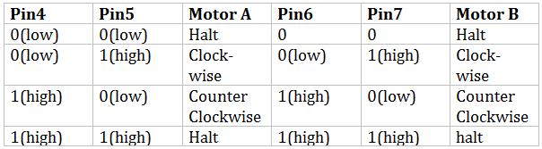 dedicated to the controlling of a motor. There are 2 INPUT pins, 2 OUTPUT pins and 1 ENABLE pin for each motor [3].