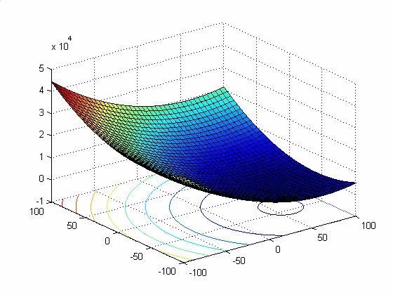 2. Definitions of the 7 CEC 08 Test Functions 2.1 Unimodal Functions: 2.1.1. F 1 : Shifted Sphere Function D 2 1( ) = i + _ 1 i= 1 F x z f bias, z = x o, x = [ x1, x2,..., x D ] D: dimensions.