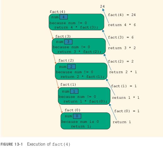 Recursive Factorial Method public static int fact(int num) { if (num = = 0) return 1; else return num * fact(num 1); } Java Programming: From