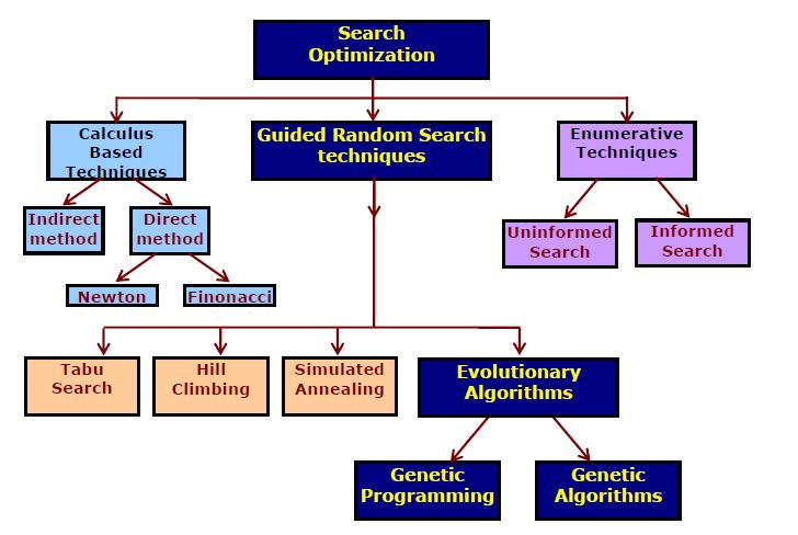 Searching and Optimization Techniques in Artificial Intelligence: A Comparative Study & Complexity Analysis Ashwani Chandel, Manu Sood Abstract Solving a problem mean looking for a solution, which is
