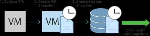 Backup off Storage Snapshots (VMware) speed up backup creation for VMware - Use