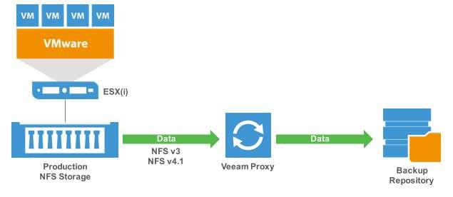 Direct NFS Access (VMware) New and improved NFS client Backup and