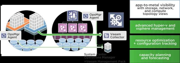 Veeam MP - Hyper-V and VMware management pack feature parity -