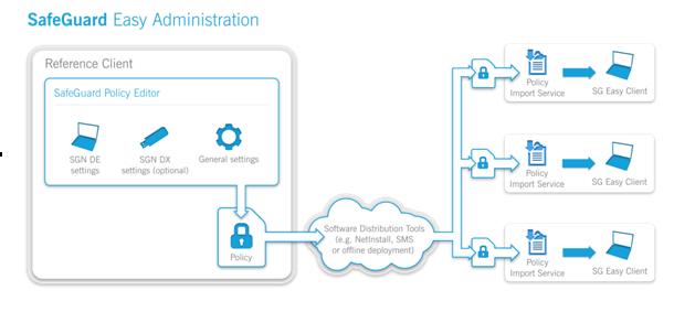 SafeGuard Easy The following diagram illustrates the SafeGuard Easy management mode: SafeGuard Enterprise is managed online via a web service mechanism that also allows Active Directory import,