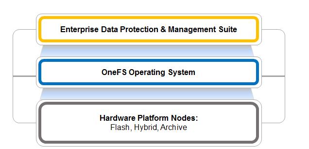 Isilon scale-out storage provides the appliance hardware base on which OneFS executes.