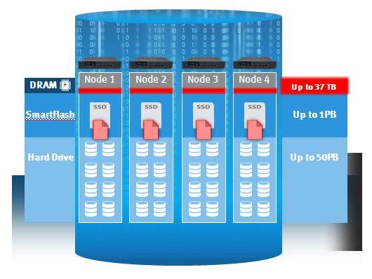 Figure 4: SmartFlash SSD-Backed Read Caching Adding capacity and performance capabilities to an Isilon cluster is significantly easier than with other storage systems requiring only three simple