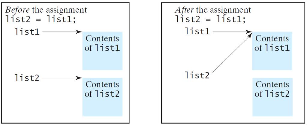 Copying Arrays Beginning programmers will do the following: list2 = list1; This does not copy the contents of the array referenced by list1 to