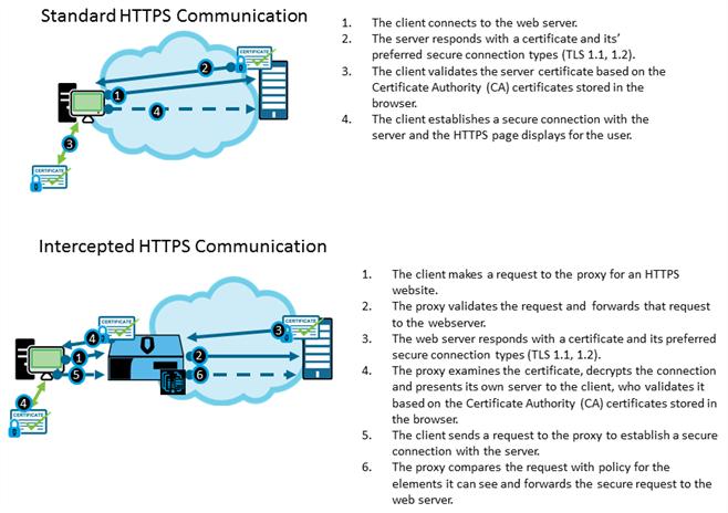 Controlling HTTPS Solution: Control HTTPS Traffic A large percentage of Internet traffic uses HTTPS to secure client-to-server communication.