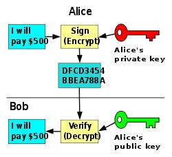 using the public key. It is extremely difficult for anyone to recover the private key, based only on their familiarity of the public key.