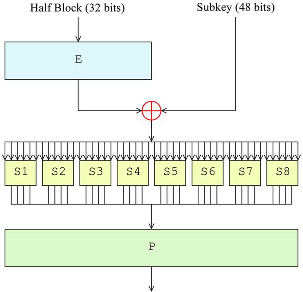 The XOR operation is performed on 48-bit block and appropriate subset of key for that round. Substitution The next operation is the substitution which is performed on the expanded block.