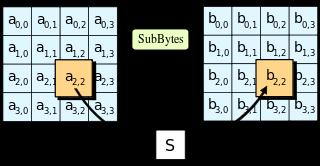 High-level description of the AES Algorithm 1. KeyExpansion round keys are derived from the cipher key using the Rijndael's key schedule 2. Initial Round 1.