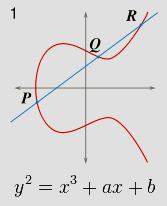 Along with a well known point at infinity, denoted by. Fig. 1.27: A Simple Elliptic Curve Key Generation in ECC This is an important part where we have to generate both public key and private key.