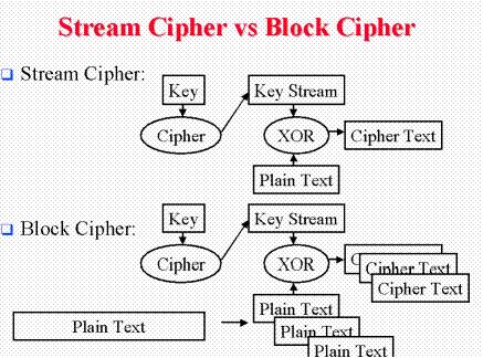 encryption. This is also called as a state cipher, as the encryption of each text is dependent on the current state. In practice, the texts are in binary format typically single bits or bytes.