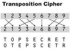 For example, one plaintext character is substituted by a character of corresponding position in the running cipher. Fig. 1.5: Substitution Operation B.