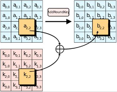ShiftRows Multiply each column by Matrix: