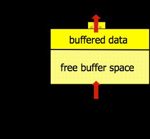 TCP Flow control: how it works Receiver advertises free buffer space by including rwnd value