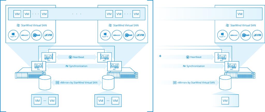 StarWind s offering deploys effortlessly into a Microsoft Server/Hyper-V environment where it delivers enhancements to Clusted Storage Spaces that include Support for SATA, PCIe Flash, and 40+GbE