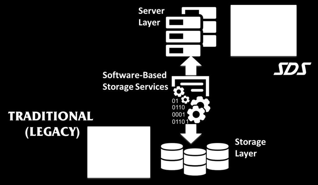 At a high level, SDS refers to the creation of a universal storage controller in a server-based software layer a strategy that moves the value-add storage services, functionality that traditional