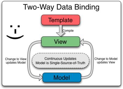 12 Data binding The data-binding in Angular application is the automatic synchronization of the data between the model and view components.