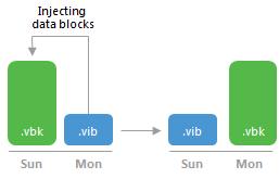 To maintain the consistency of the backup chain, Veeam Endpoint Backup uses the following rotation scheme: 1.