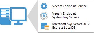 Solution Architecture Veeam Endpoint Backup is set up on a computer whose data you want to protect. Veeam Endpoint Backup has a one-service architecture.