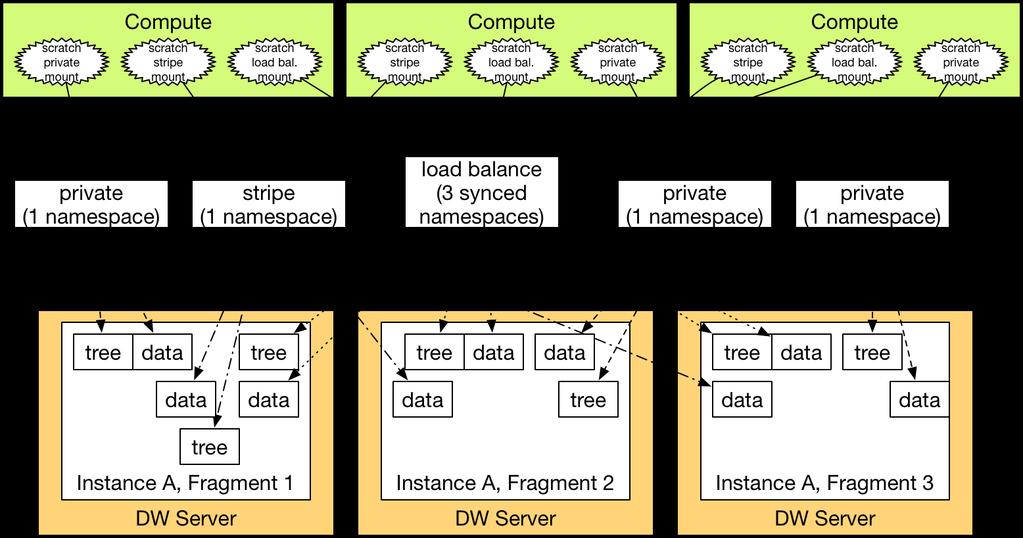 About DataWarp nodes. For scratch load balance (deferred implementation), each compute node reads from one of many synchronized namespaces (no writes allowed).