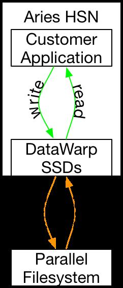 About DataWarp 3 About DataWarp TIP: All DataWarp documentation describes units of bytes using the binary prefixes defined by the International Electrotechnical Commission (IEC), e.g., MiB, GiB, TiB.