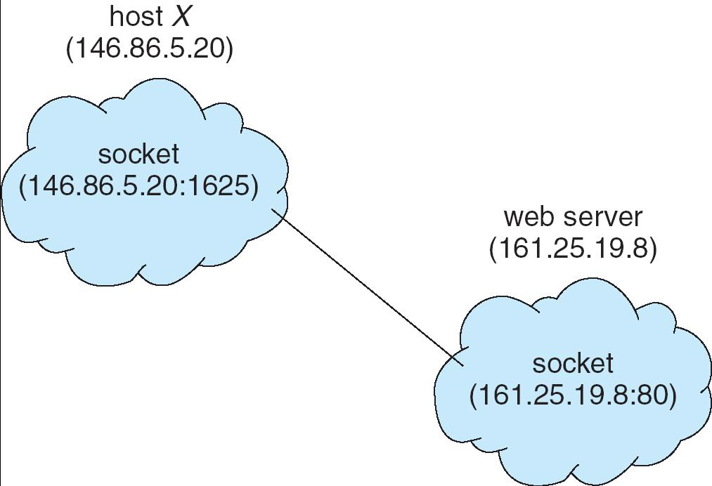 Sockets A socket is defined as an endpoint for communication Concatenation of IP address and port The socket