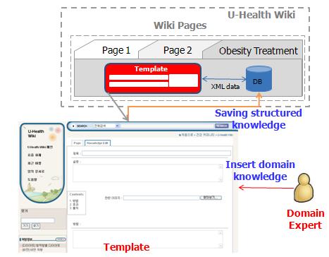 As we mentioned above, existing Semantic Wiki approaches handle only wiki pages as ontology classes and their relations.