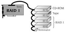 A two-channel mirroring controller provides even more performance and redundancy, because the mirrored hard disks can be connected to separate SCSI channels.