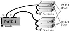 These swap I/Os can interfere with the user I/Os if both are located on the same drive (whether that drive is a single hard drive or a RAID system).