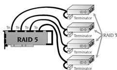 Adding Speed and Redundancy to the Server This setup can be further improved by using a four channel controller and attaching each one of the four hard drives of the RAID 5 system to a separate SCSI