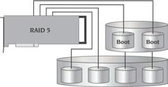 More security and performance can be added to the server by connecting the hard drives to a 4-channel controller.