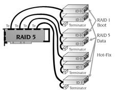 In case of a cable failure you may lose two hard drives but since they belong to different RAID arrays, each array remains active.