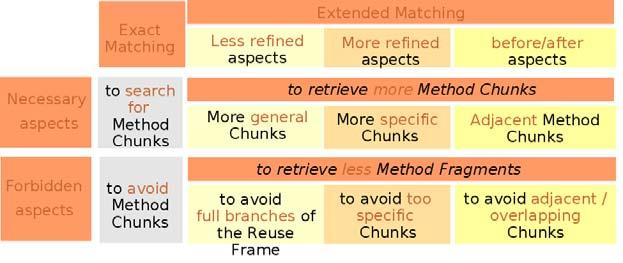 this way reduce the number of retrieved Method Chunks. The table presented in figure 3 