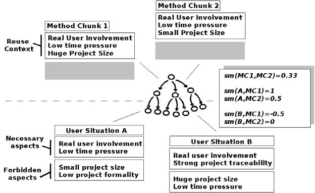 Fig. 2. Examples of Similarity Metrics between User Situation and Reuse Context the methodological problem the project member is interested in.